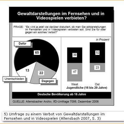 Abbildung 5: Umfrage zu einem Verbot von Gewaltdarstellungen im Fernsehen und in Videospielen (Allensbach 2007, S. 3)