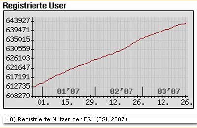 Abbildung 18: Registrierte Nutzer der ESL (ESL 2007)